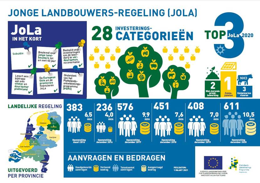 Infographic Jola 2020