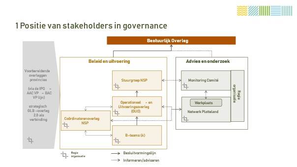 overzicht positie stakeholders in governance