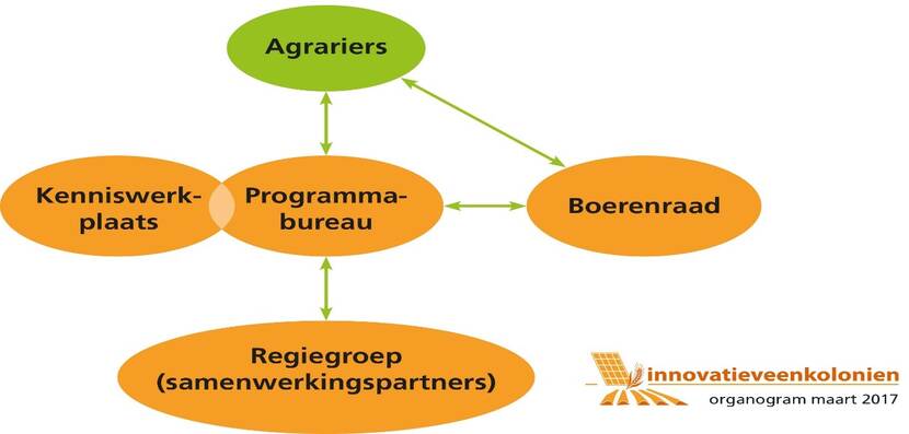 Organogram innovatie Veenkoloniën maart 2017. Partijen: agrariërs, kenniswerkplaats en programmabureau, boerenraad, Regiegroep (samenwerkingspartners)