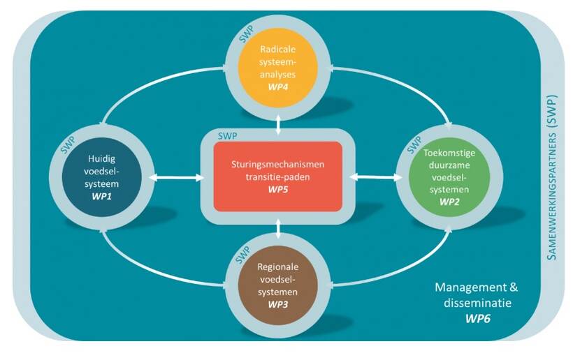Overzicht met de zes werkpakketten van het driejarige programma ‘Transitie naar een duurzaam voedselsysteem.