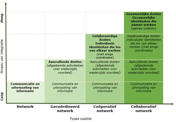Beschrijving figuur Voorbeelden van netwerken en coalitie
