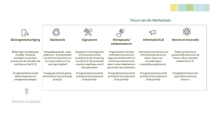 Overzicht met focus van de Werkplaats