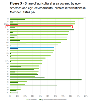 Lijndiagram eco-regeling en ANLb