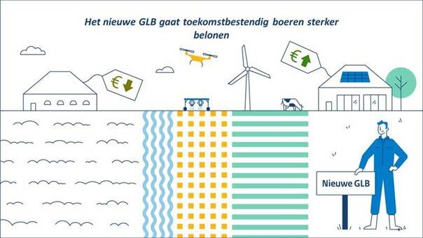 plaatje 'Het nieuwe GLB gaat toekomstbestendig boeren sterker belonen