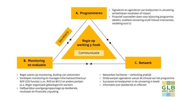 Driehoek programmeren, monitoring en evaluatie en netwerk